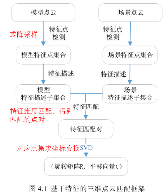 特征点云配准流程